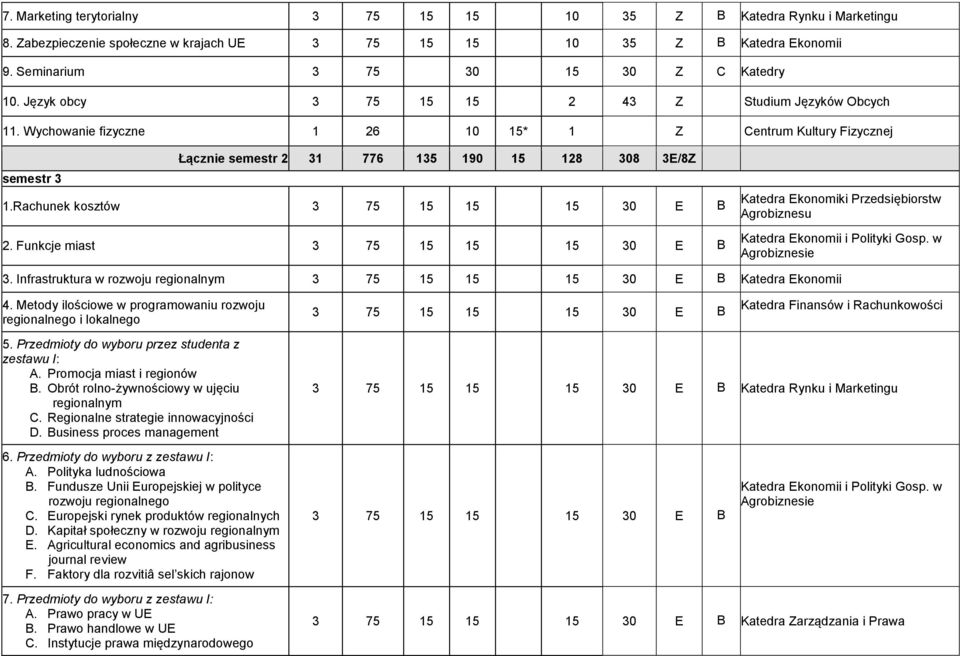 Rachunek kosztów 3 75 15 15 15 30 E B 2. Funkcje miast 3 75 15 15 15 30 E B 3. Infrastruktura w rozwoju regionalnym 3 75 15 15 15 30 E B Katedra Ekonomii 4.