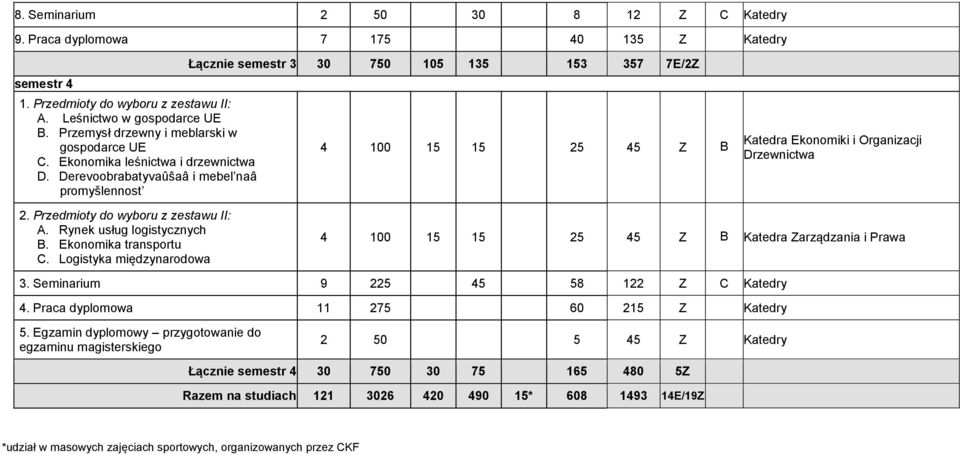 Derevoobrabatyvaûŝaâ i mebel naâ promyšlennost Łącznie semestr 3 30 750 105 135 153 357 7E/2Z 4 100 15 15 25 45 Z B Katedra Ekonomiki i Organizacji Drzewnictwa 2. Przedmioty do wyboru z zestawu II: A.