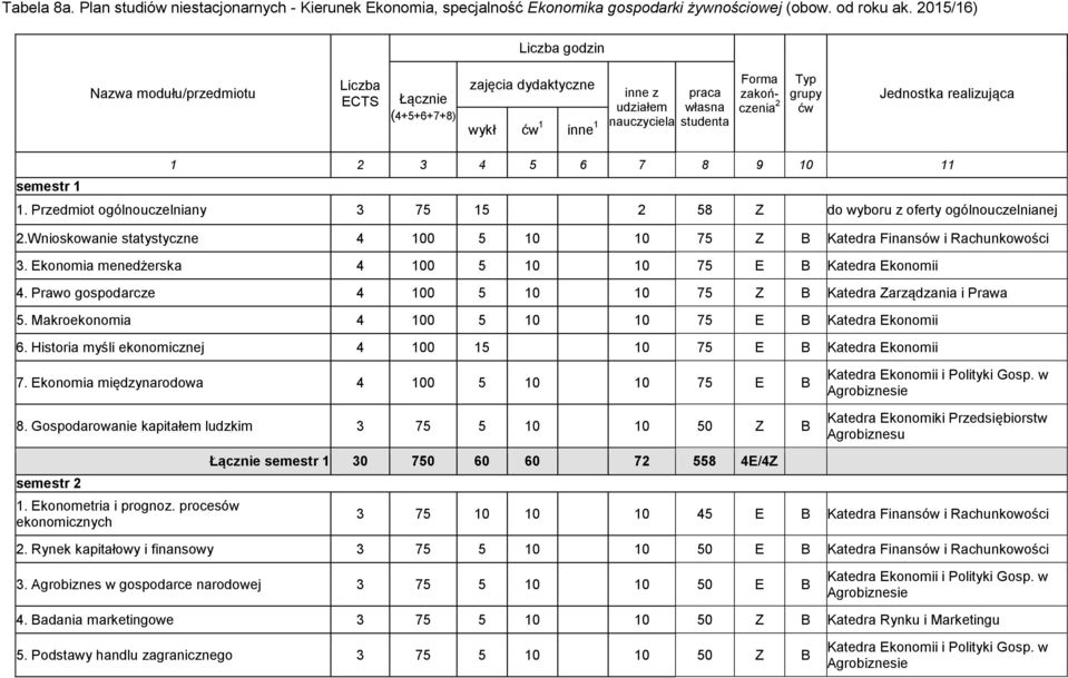 Jednostka realizująca 1 2 3 4 5 6 7 8 9 10 11 semestr 1 1. Przedmiot ogólnouczelniany 3 75 15 2 58 Z do wyboru z oferty ogólnouczelnianej 2.