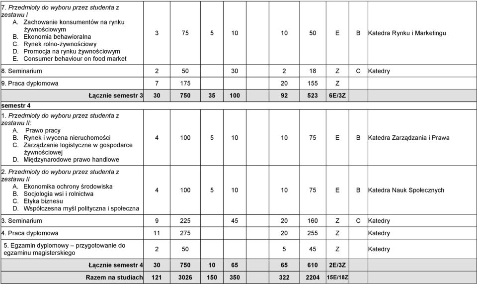 Przedmioty do wyboru przez studenta z zestawu II: A. Prawo pracy B. Rynek i wycena nieruchomości C. Zarządzanie logistyczne w gospodarce żywnościowej D.