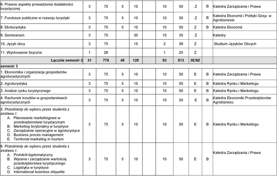 Ekonomika i organizacja gospodarstw agroturystycznych Łącznie semestr 2 31 776 45 125 93 513 3E/8Z 3 75 5 10 10 50 E B Katedra Zarządzania i Prawa 2.