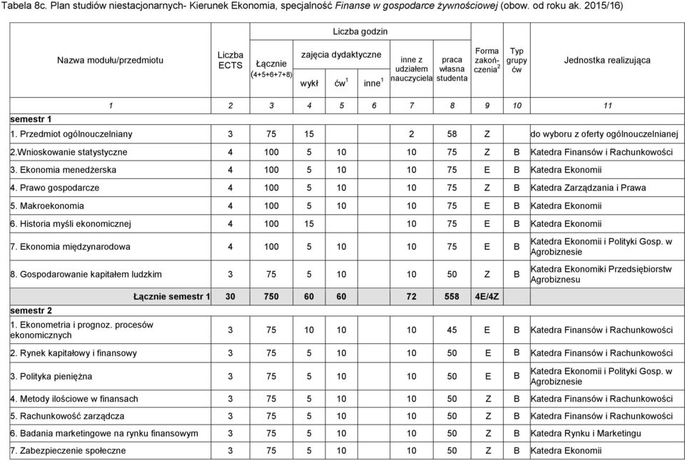 Jednostka realizująca semestr 1 1 2 3 4 5 6 7 8 9 10 11 1. Przedmiot ogólnouczelniany 3 75 15 2 58 Z do wyboru z oferty ogólnouczelnianej 2.