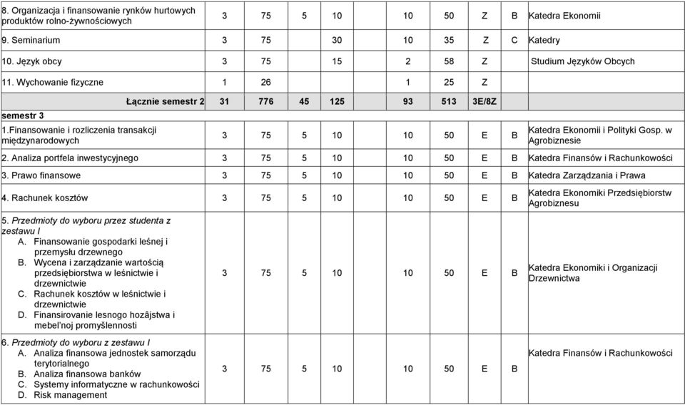 Finansowanie i rozliczenia transakcji międzynarodowych Łącznie semestr 2 31 776 45 125 93 513 3E/8Z 3 75 5 10 10 50 E B 2.