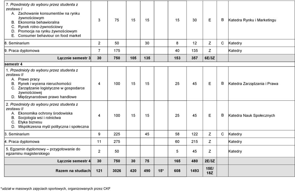 Przedmioty do wyboru przez studenta z zestawu II A. Prawo pracy B. Rynek i wycena nieruchomości C. Zarządzanie logistyczne w gospodarce żywnościowej D.