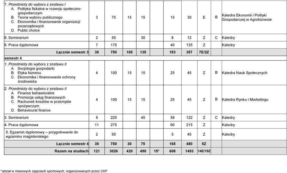 Przedmioty do wyboru z zestawu II A. Socjologia gospodarki B. Etyka biznesu C.