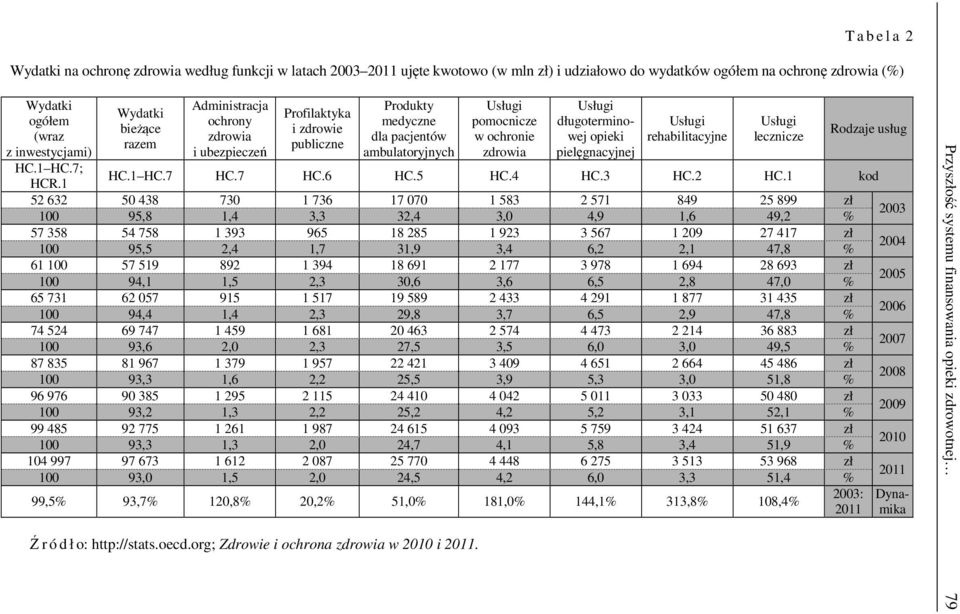 1 Wydatki bieżące razem Administracja ochrony zdrowia i ubezpieczeń Profilaktyka i zdrowie publiczne Produkty medyczne dla pacjentów ambulatoryjnych Usługi pomocnicze w ochronie zdrowia Usługi
