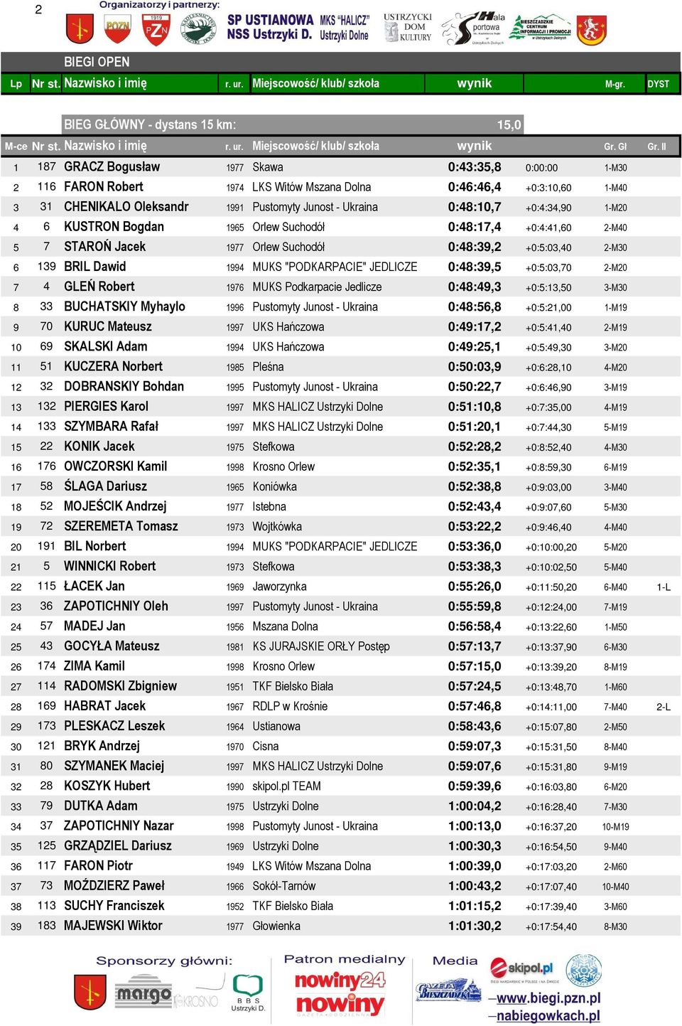+0:4:34,90 1-M20 4 6 KUSTRON Bogdan 1965 Orlew Suchodół 0:48:17,4 +0:4:41,60 2-M40 5 7 STAROŃ Jacek 1977 Orlew Suchodół 0:48:39,2 +0:5:03,40 2-M30 6 139 BRIL Dawid 1994 MUKS "PODKARPACIE" JEDLICZE