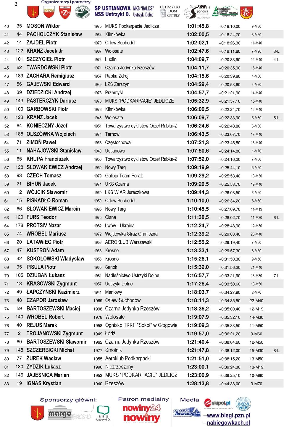 Rzeszów 1:04:11,7 +0:20:35,90 13-M40 46 189 ZACHARA Remigiusz 1957 Rabka Zdrój 1:04:15,6 +0:20:39,80 4-M50 47 56 GAJEWSKI Edward 1949 LZS Zarszyn 1:04:29,4 +0:20:53,60 4-M60 48 39 DZIEDZICKI Andrzej