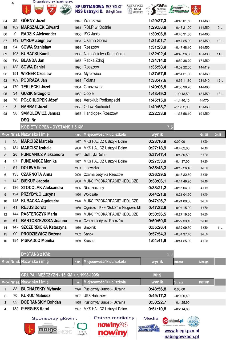 1:32:02,4 +0:48:26,60 16-M30 11-L 90 190 BLAŃDA Jan 1955 Rabka Zdrój 1:34:14,0 +0:50:38,20 17-M50 91 138 SOWA Daniel 1996 Rzeszów 1:35:58,4 +0:52:22,60 14-M19 92 151 WIZNER Czesław 1954 Mysłowice