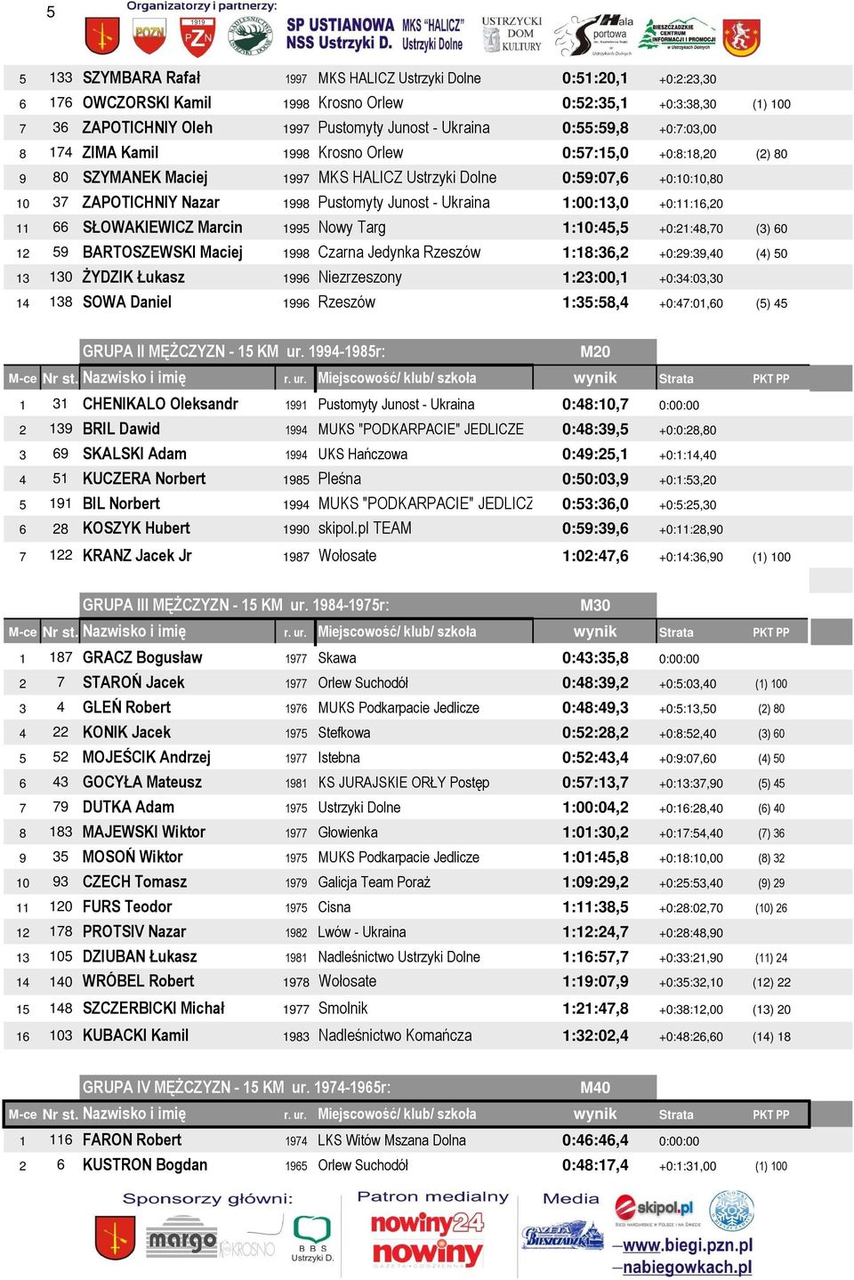 Junost - Ukraina 1:00:13,0 +0:11:16,20 11 66 SŁOWAKIEWICZ Marcin 1995 Nowy Targ 1:10:45,5 +0:21:48,70 (3) 60 12 59 BARTOSZEWSKI Maciej 1998 Czarna Jedynka Rzeszów 1:18:36,2 +0:29:39,40 (4) 50 13 130