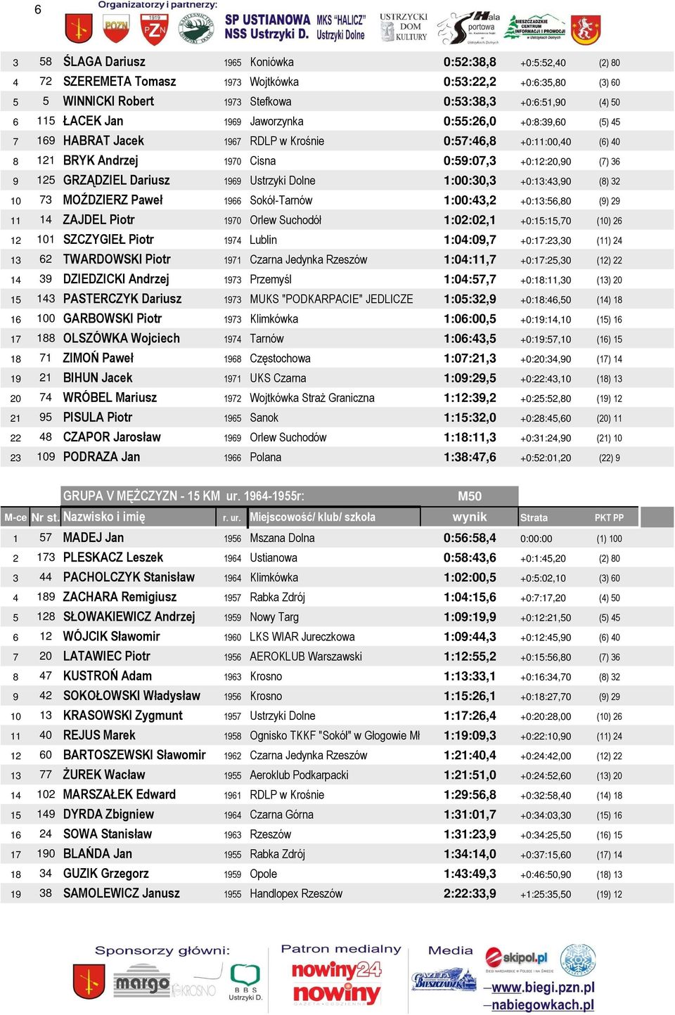 Dariusz 1969 Ustrzyki Dolne 1:00:30,3 +0:13:43,90 (8) 32 10 73 MOŹDZIERZ Paweł 1966 Sokół-Tarnów 1:00:43,2 +0:13:56,80 (9) 29 11 14 ZAJDEL Piotr 1970 Orlew Suchodół 1:02:02,1 +0:15:15,70 (10) 26 12