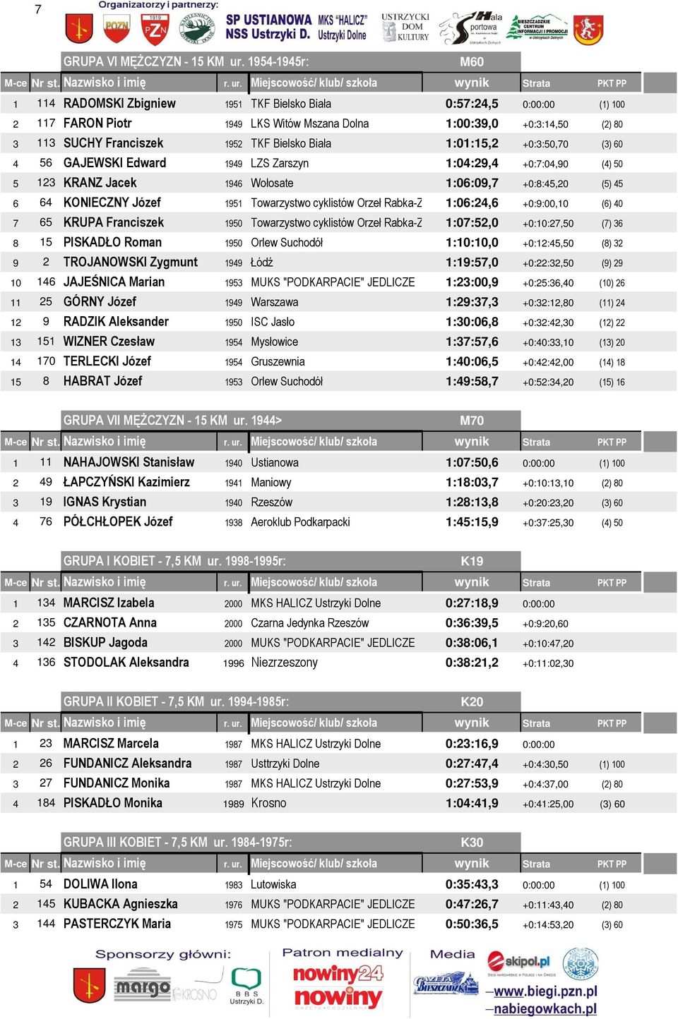 Bielsko Biała 1:01:15,2 +0:3:50,70 (3) 60 4 56 GAJEWSKI Edward 1949 LZS Zarszyn 1:04:29,4 +0:7:04,90 (4) 50 5 123 KRANZ Jacek 1946 Wołosate 1:06:09,7 +0:8:45,20 (5) 45 6 64 KONIECZNY Józef 1951