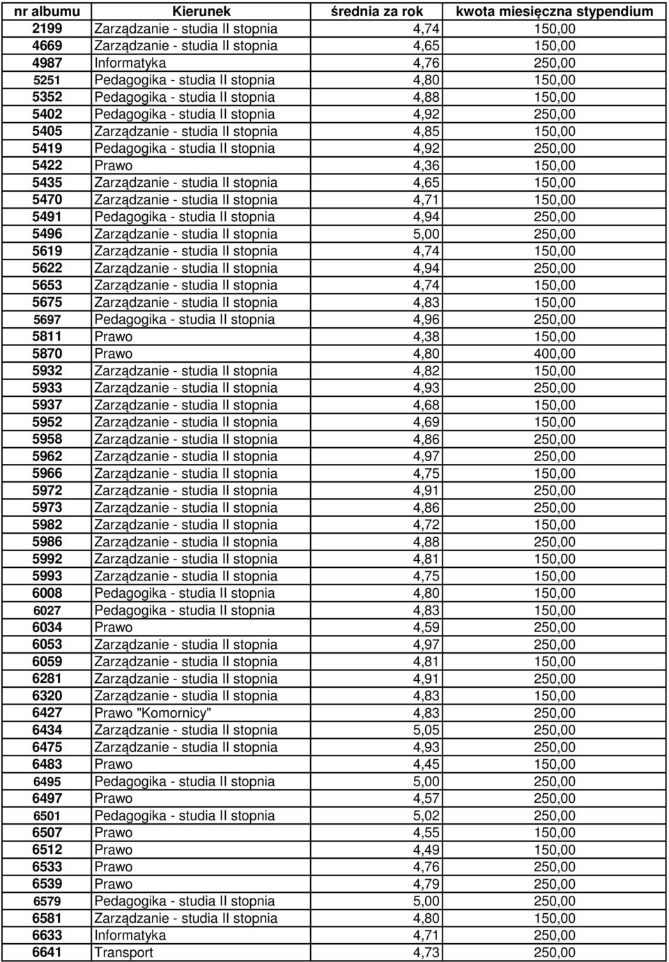 Pedagogika - studia II stopnia 4,92 250,00 5422 Prawo 4,36 150,00 5435 Zarządzanie - studia II stopnia 4,65 150,00 5470 Zarządzanie - studia II stopnia 4,71 150,00 5491 Pedagogika - studia II stopnia