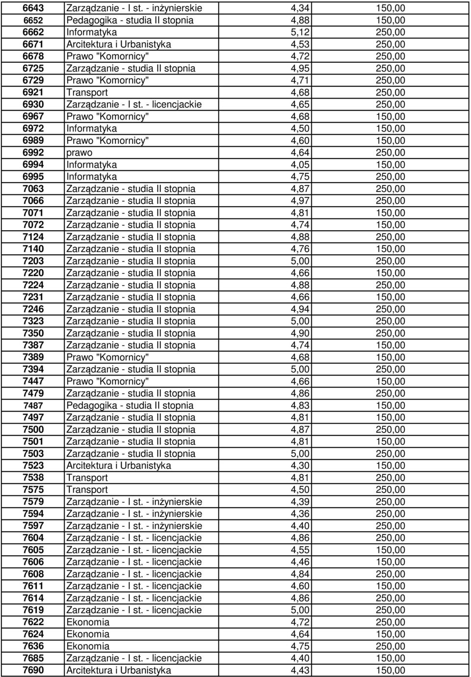 - studia II stopnia 4,95 250,00 6729 Prawo "Komornicy" 4,71 250,00 6921 Transport 4,68 250,00 6930 Zarządzanie - I st.