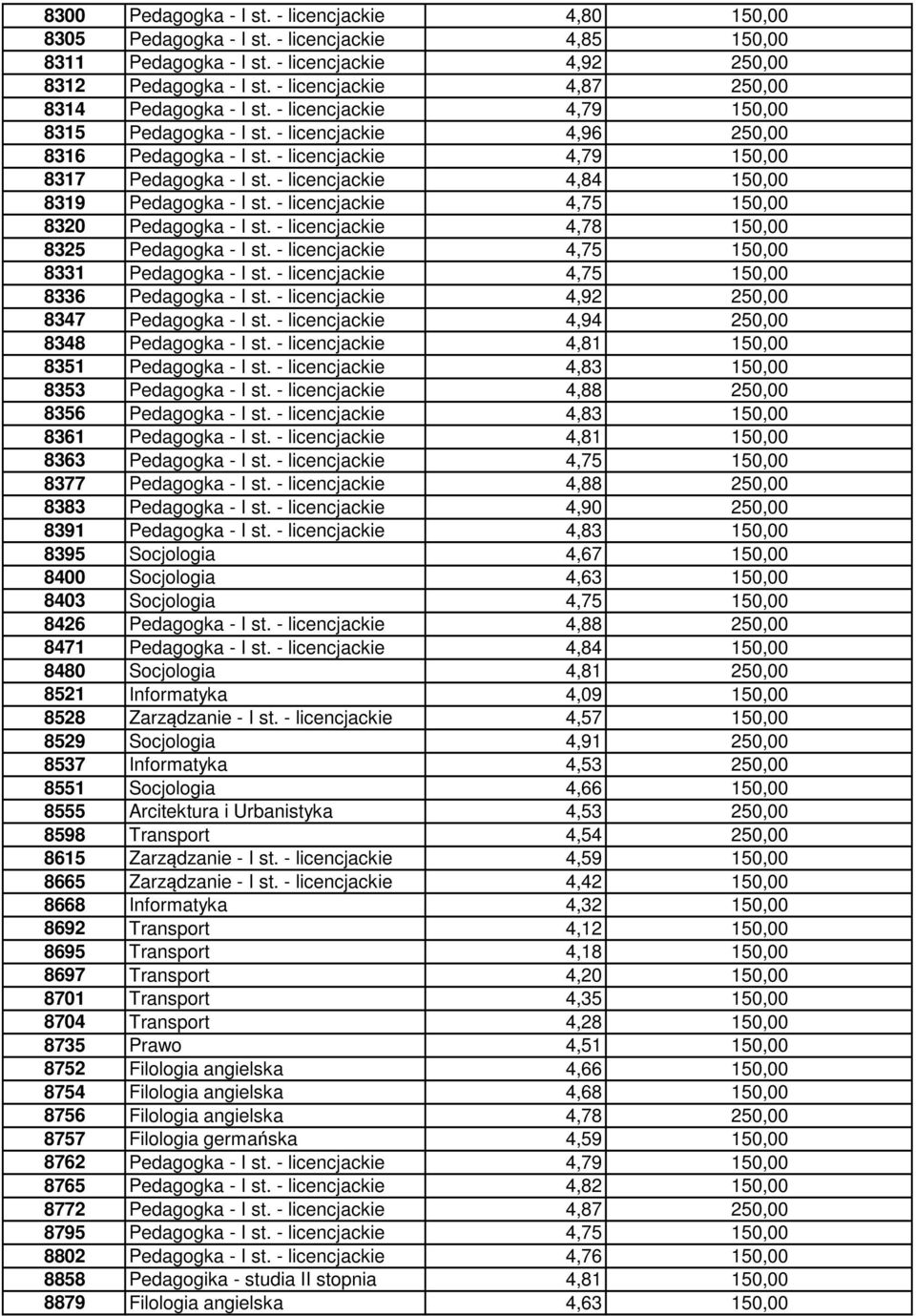 - licencjackie 4,84 150,00 8319 Pedagogka - I st. - licencjackie 4,75 150,00 8320 Pedagogka - I st. - licencjackie 4,78 150,00 8325 Pedagogka - I st. - licencjackie 4,75 150,00 8331 Pedagogka - I st.