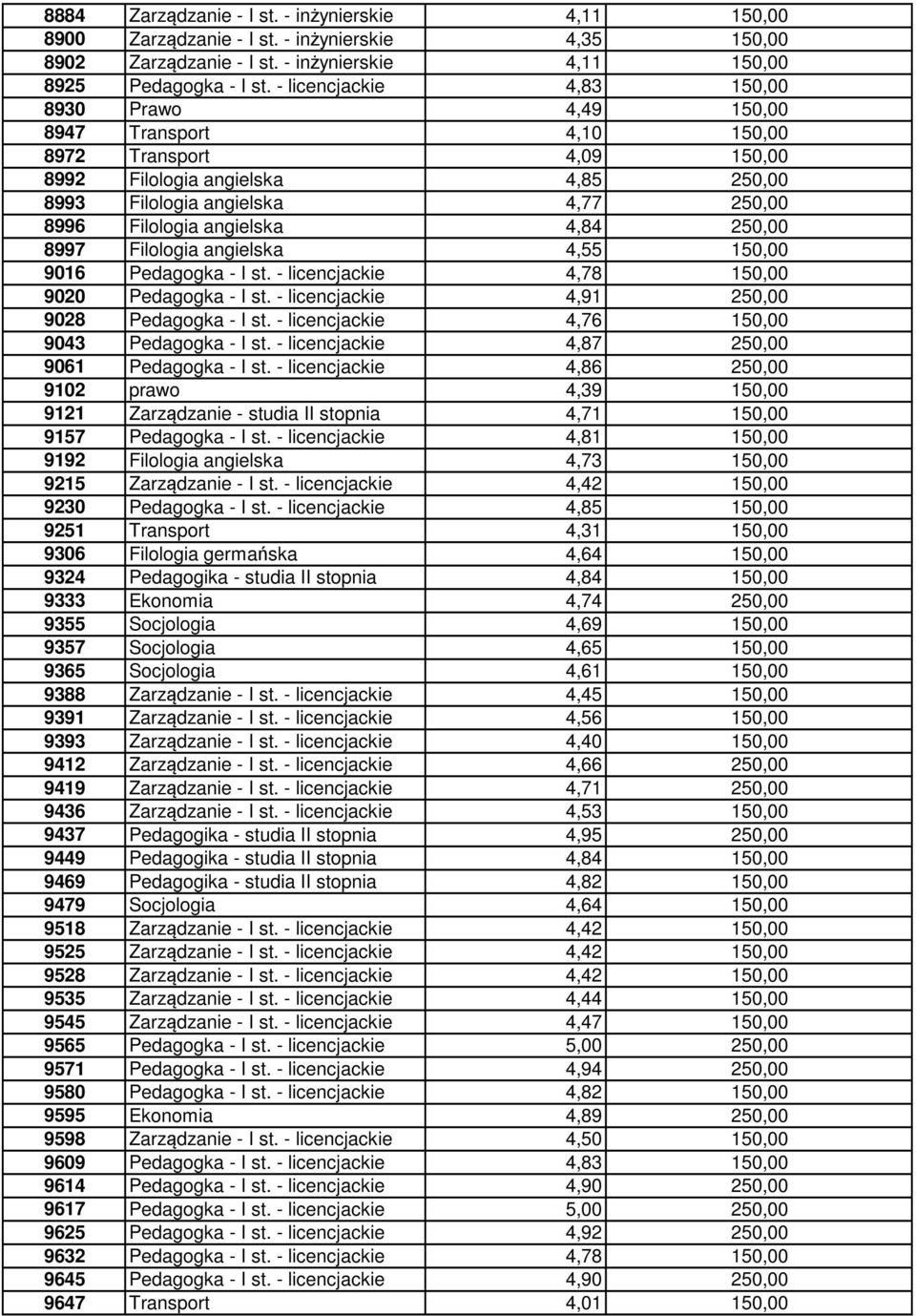 angielska 4,84 250,00 8997 Filologia angielska 4,55 150,00 9016 Pedagogka - I st. - licencjackie 4,78 150,00 9020 Pedagogka - I st. - licencjackie 4,91 250,00 9028 Pedagogka - I st.