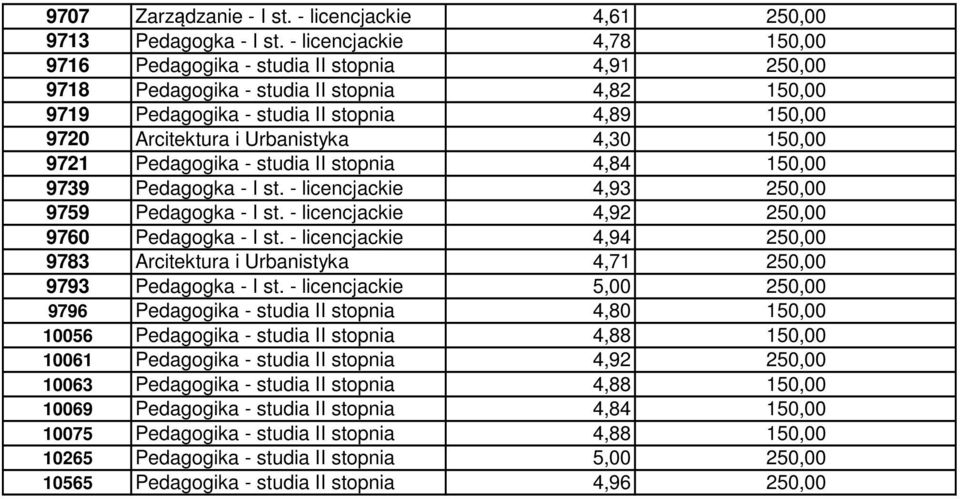 Urbanistyka 4,30 150,00 9721 Pedagogika - studia II stopnia 4,84 150,00 9739 Pedagogka - I st. - licencjackie 4,93 250,00 9759 Pedagogka - I st. - licencjackie 4,92 250,00 9760 Pedagogka - I st.