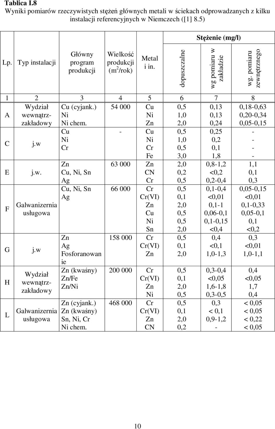 ) Ni Ni chem. 54 000 Cu Ni Zn 1,0 2,0 0,13 0,13 0,24 C E F G H L j.w j.w. Galwanizernia usługowa j.