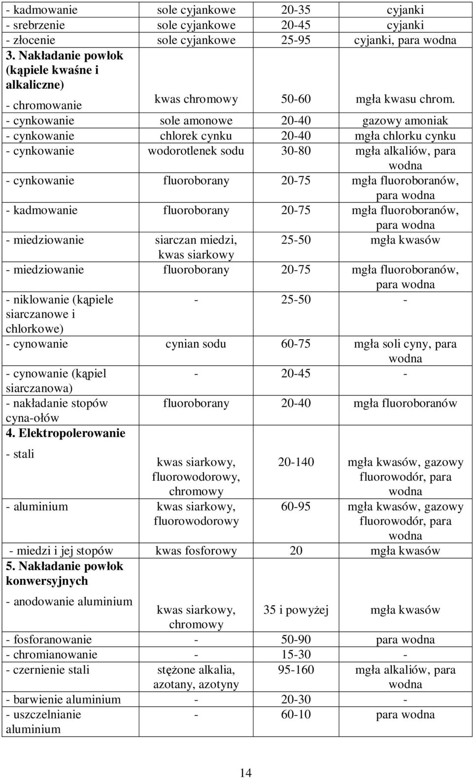 - cynkowanie sole amonowe 20-40 gazowy amoniak - cynkowanie chlorek cynku 20-40 mgła chlorku cynku - cynkowanie wodorotlenek sodu 30-80 mgła alkaliów, para - cynkowanie fluoroborany 20-75 mgła