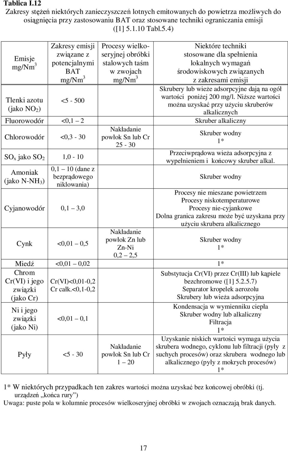 4) Emisje mg/nm 3 Tlenki azotu (jako NO 2 ) Zakresy emisji związane z potencjalnymi BAT mg/nm 3 <5-500 Procesy wielkoseryjnej obróbki stalowych taśm w zwojach mg/nm 3 Niektóre techniki stosowane dla