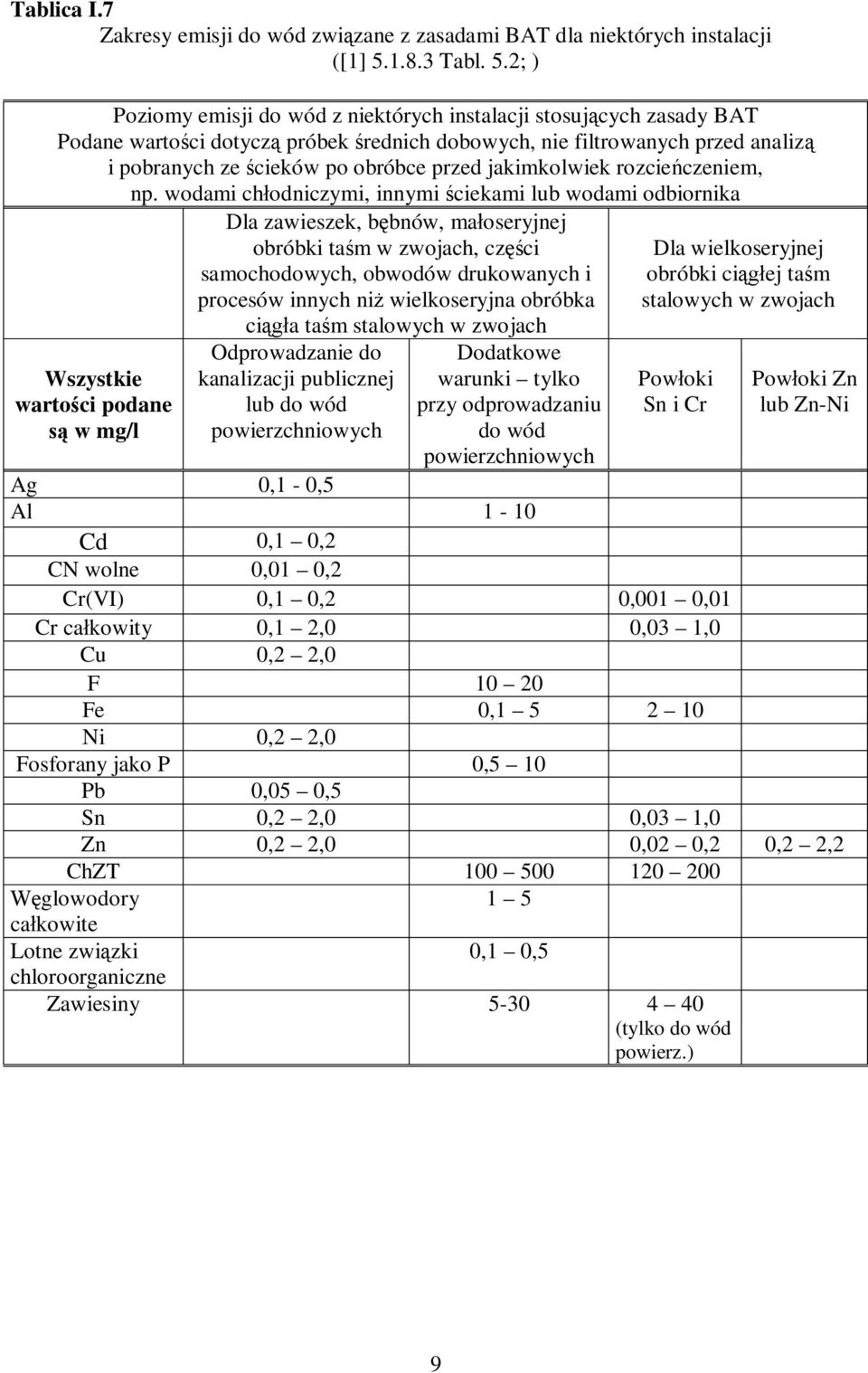2; ) Poziomy emisji do wód z niektórych instalacji stosujących zasady BAT Podane wartości dotyczą próbek średnich dobowych, nie filtrowanych przed analizą i pobranych ze ścieków po obróbce przed