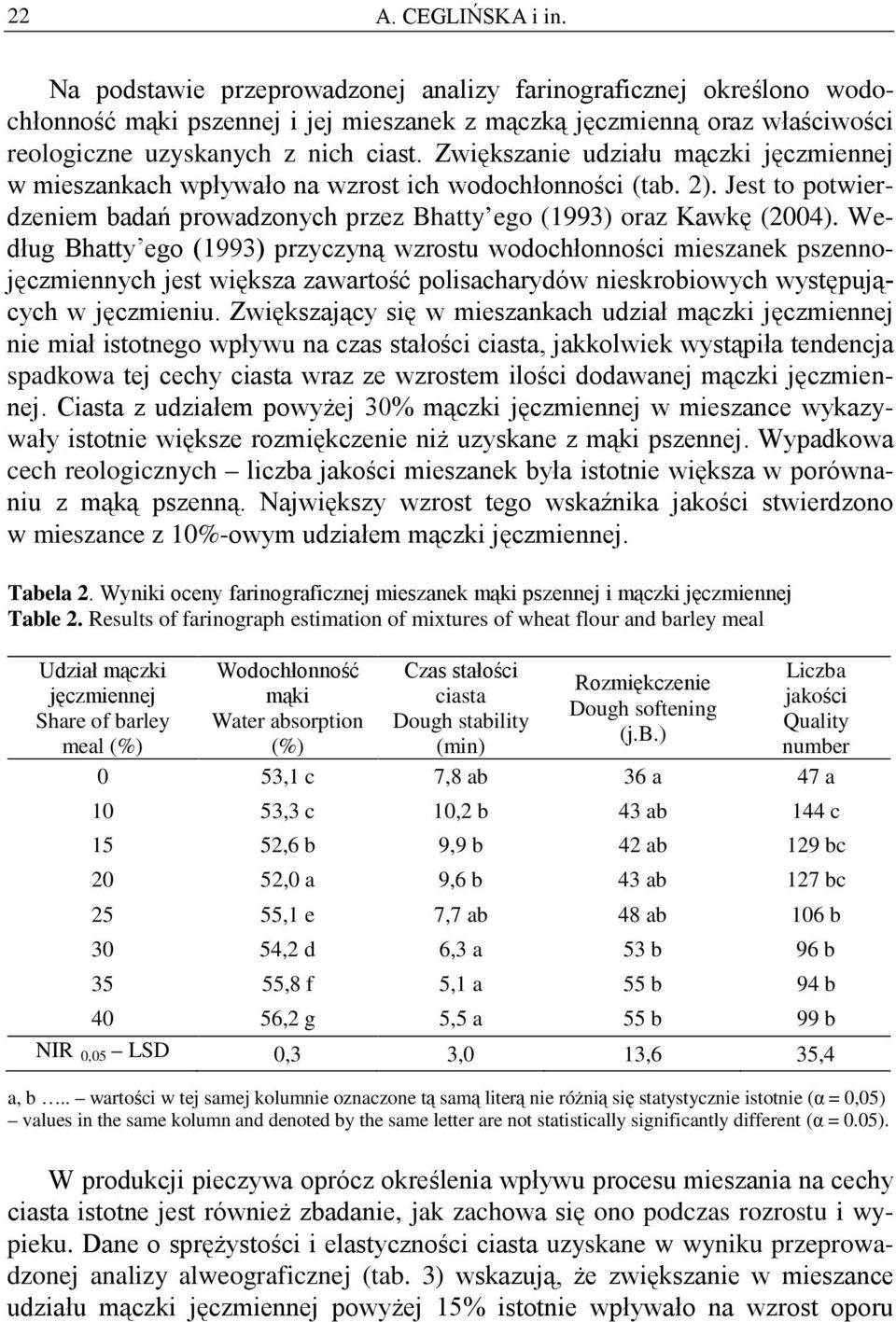 Zwiększanie udziału mączki jęczmiennej w mieszankach wpływało na wzrost ich wodochłonności (tab. 2). Jest to potwierdzeniem badań prowadzonych przez Bhatty ego (1993) oraz Kawkę (2004).