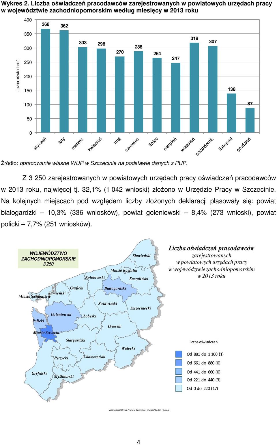 288 264 247 318 307 138 100 87 50 0 Z 3 250 zarejestrowanych w powiatowych urzędach pracy oświadczeń pracodawców w 2013 roku, najwięcej tj. 32,1% (1 042 wnioski) złoŝono w Urzędzie Pracy w Szczecinie.