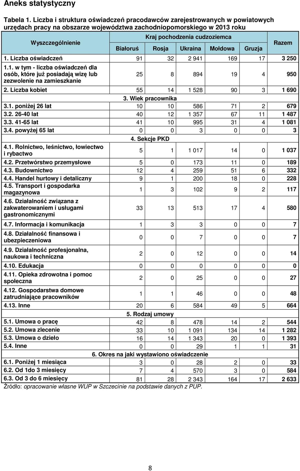 Rosja Ukraina Mołdowa Gruzja Razem 1. Liczba oświadczeń 91 32 2 941 169 17 3 250 1.1. w tym - liczba oświadczeń dla osób, które juŝ posiadają wizę lub zezwolenie na zamieszkanie 25 8 894 19 4 950 2.