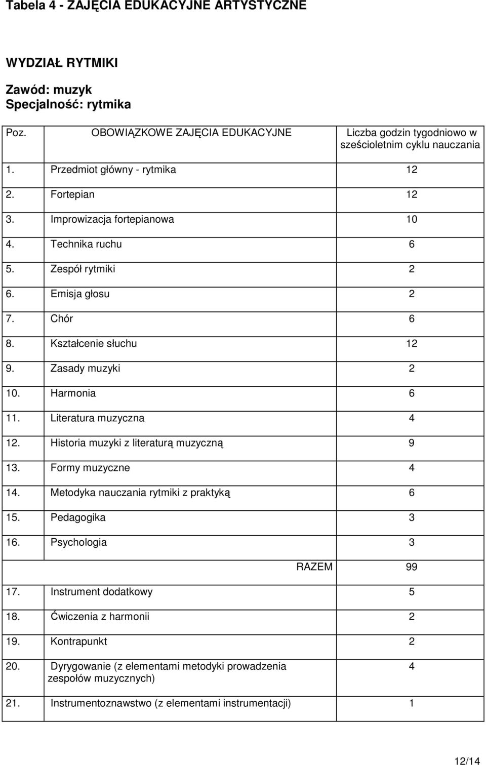 Harmonia 6 11. Literatura muzyczna 4 12. Historia muzyki z literaturą muzyczną 9 13. Formy muzyczne 4 14. Metodyka nauczania rytmiki z praktyką 6 15. Pedagogika 3 16. Psychologia 3 RAZEM 99 17.