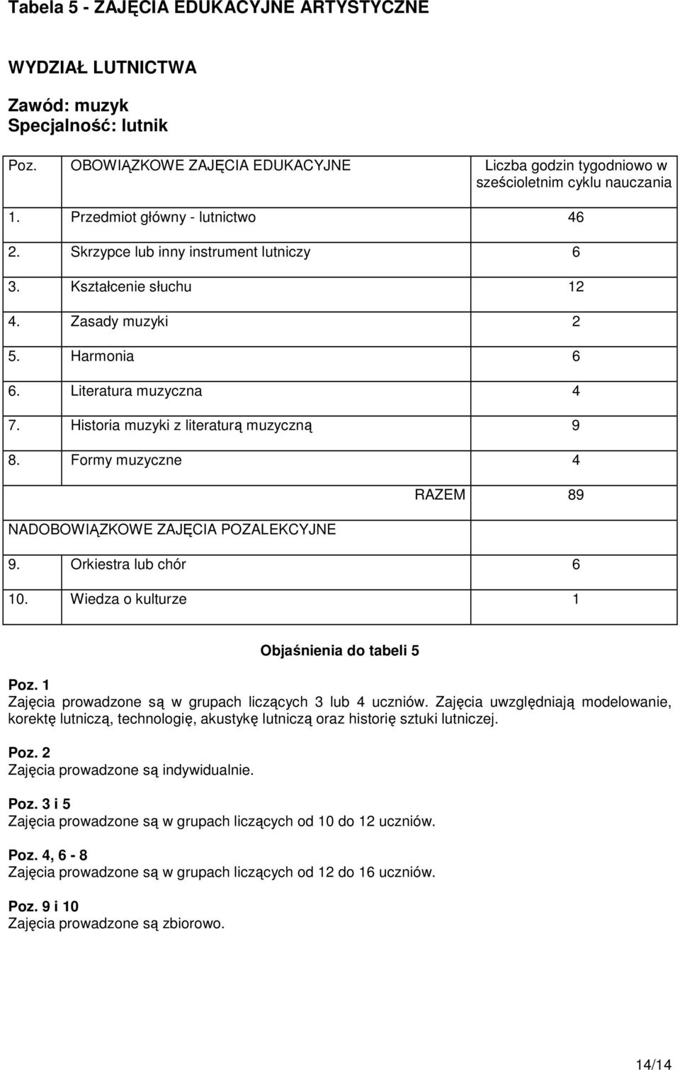 Historia muzyki z literaturą muzyczną 9 8. Formy muzyczne 4 NADOBOWIĄZKOWE ZAJĘCIA POZALEKCYJNE RAZEM 89 9. Orkiestra lub chór 6 10. Wiedza o kulturze 1 Objaśnienia do tabeli 5 Poz.