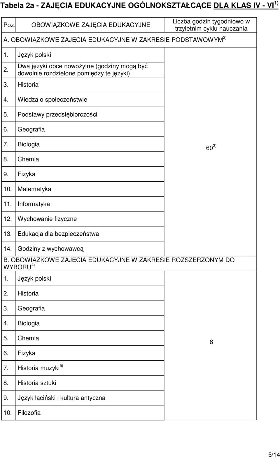 Wiedza o społeczeństwie 5. Podstawy przedsiębiorczości 6. Geografia 7. Biologia 8. Chemia 60 3) 9. Fizyka 10. Matematyka 11. Informatyka 12. Wychowanie fizyczne 13. Edukacja dla bezpieczeństwa 14.