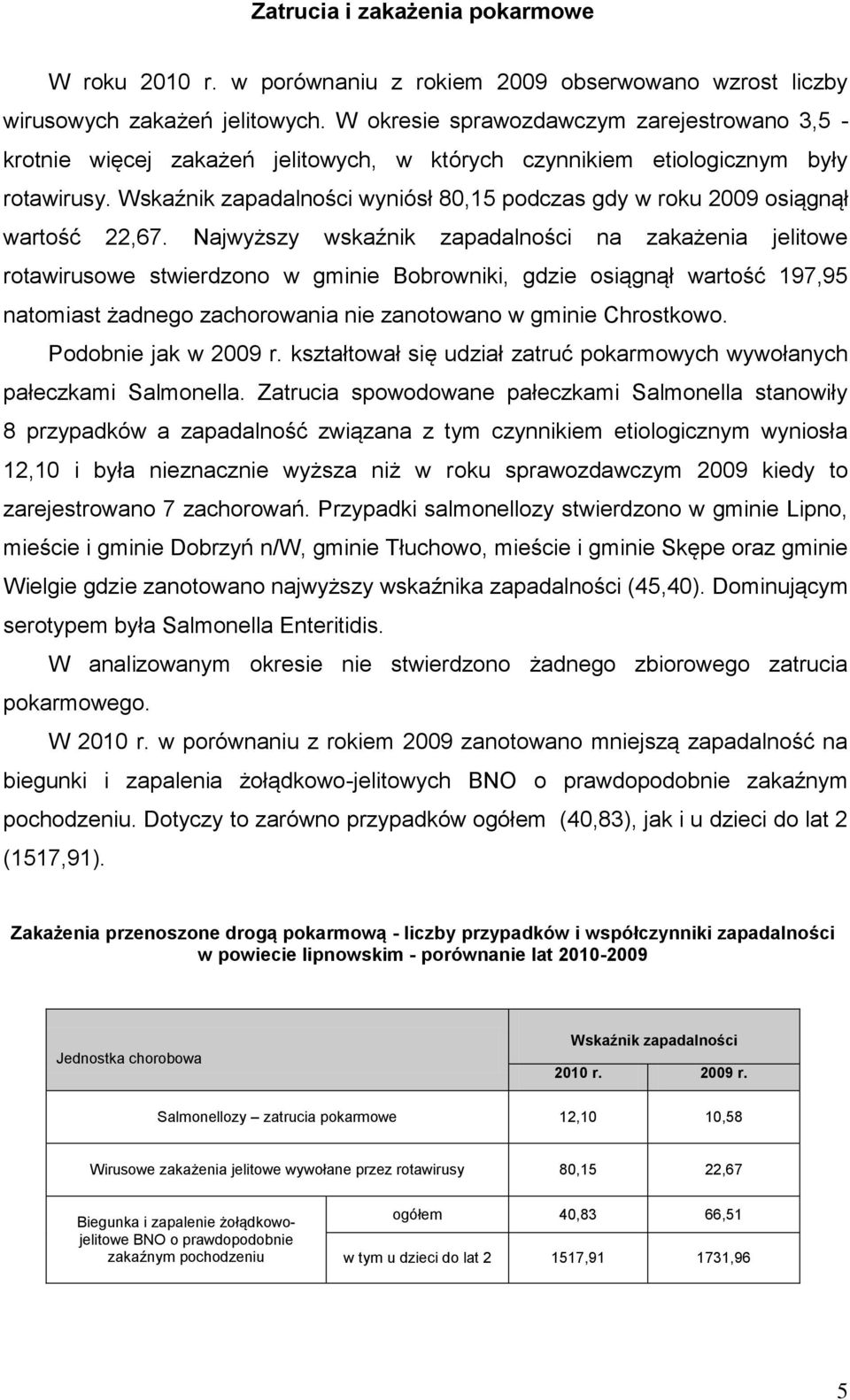 Wskaźnik zapadalności wyniósł 80,15 podczas gdy w roku 2009 osiągnął wartość 22,67.