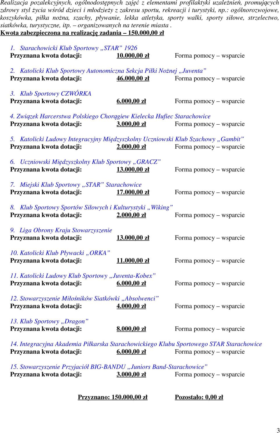 Kwota zabezpieczona na realizację zadania 150.000,00 zł 1. Starachowicki Klub Sportowy STAR 1926 Przyznana kwota dotacji: 10.000,00 zł Forma pomocy wsparcie 2.