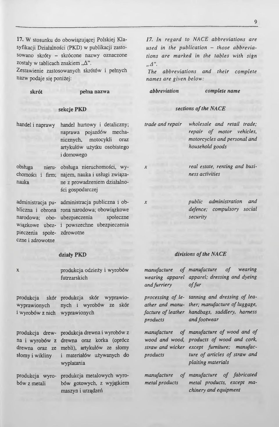 The abbreviations and their complete names are given below: skrót pełna nazwa abbreviation complete name sekcje PKD sections of the NACE handel i naprawy handel hurtowy i detaliczny; naprawa pojazdów