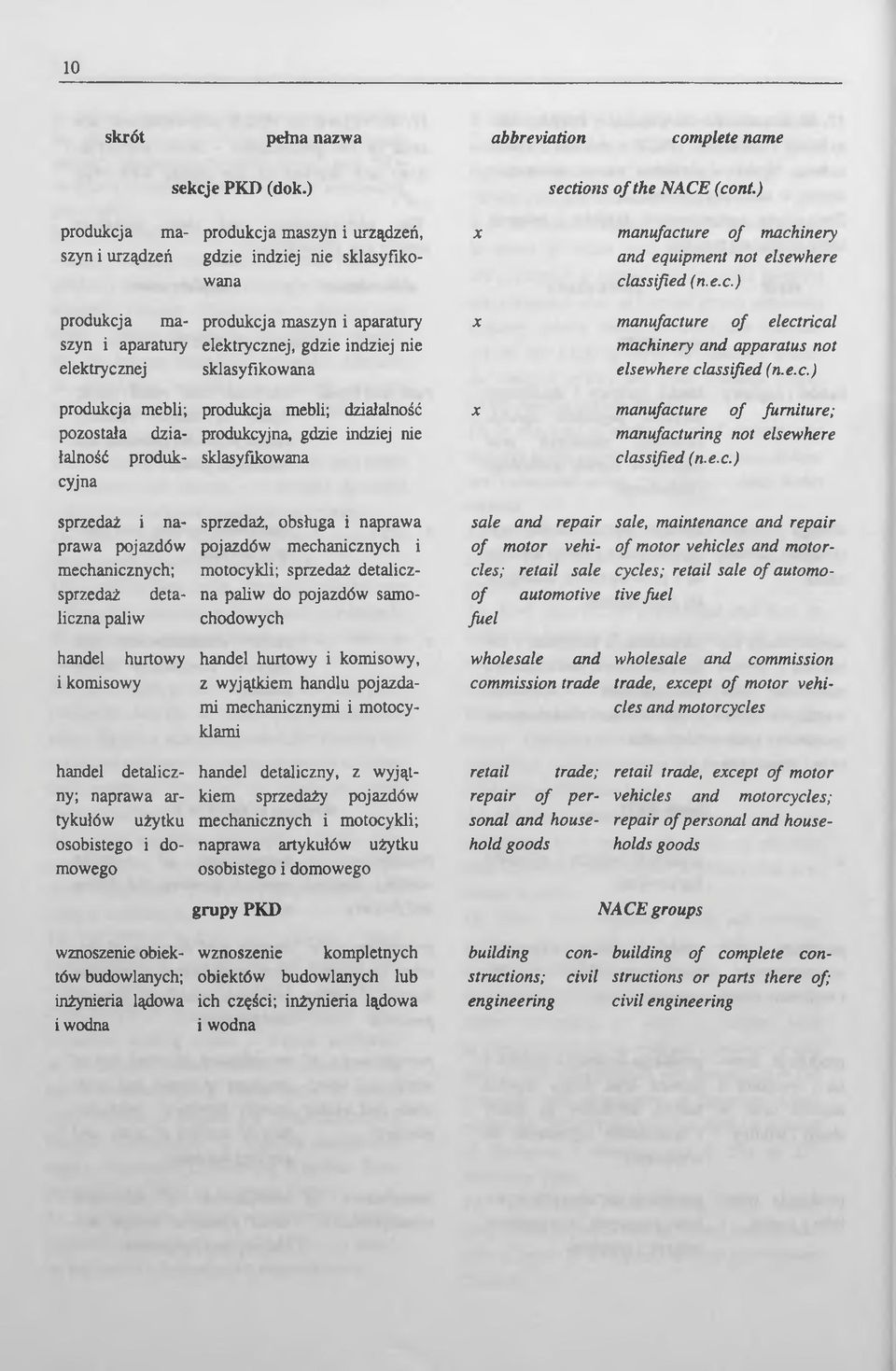sklasyfikowana produkcja mebli; produkcja mebli; działalność pozostała dzia- produkcyjna, gdzie indziej nie łalność produk- sklasyfikowana cyjna sprzedaż i na- sprzedaż, obsługa i naprawa prawa