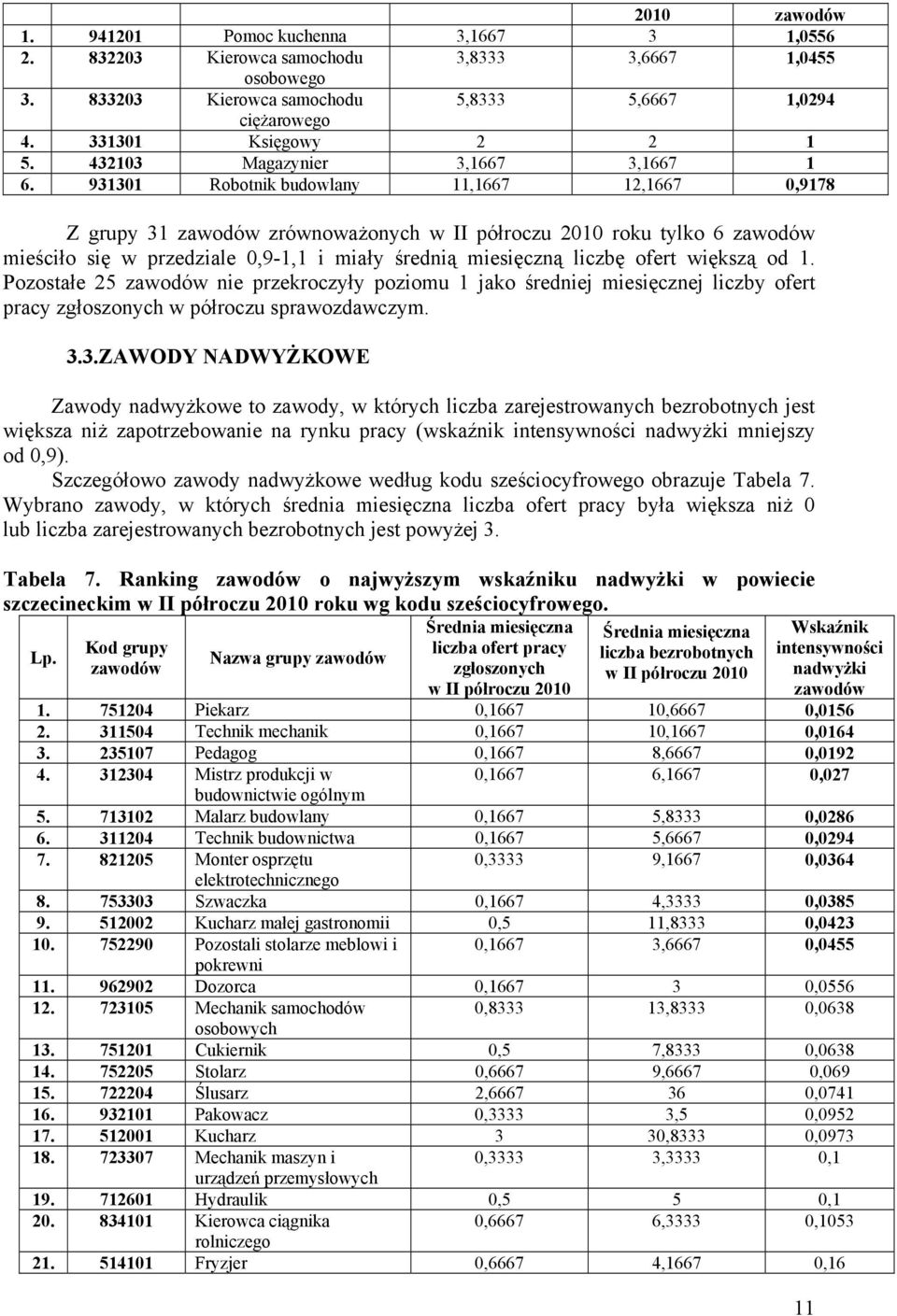 931301 Robotnik budowlany 11,1667 12,1667 0,9178 Z grupy 31 zawodów zrównoważonych w II półroczu 2010 roku tylko 6 zawodów mieściło się w przedziale 0,9-1,1 i miały średnią miesięczną liczbę ofert