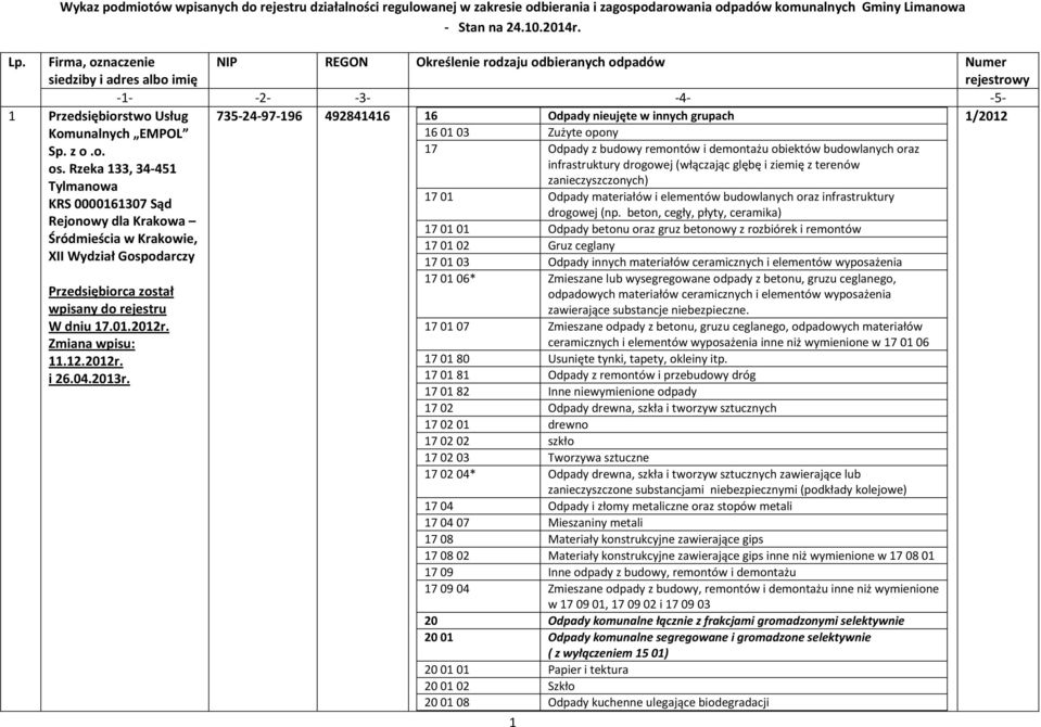 Rzeka 133, 34-451 Tylmanowa KRS 0000161307 Sąd Rejonowy dla Krakowa Śródmieścia w Krakowie, XII Wydział Gospodarczy 1/2012 W dniu 17.01.2012r. Zmiana wpisu: 11.12.2012r. i 26.04.2013r.