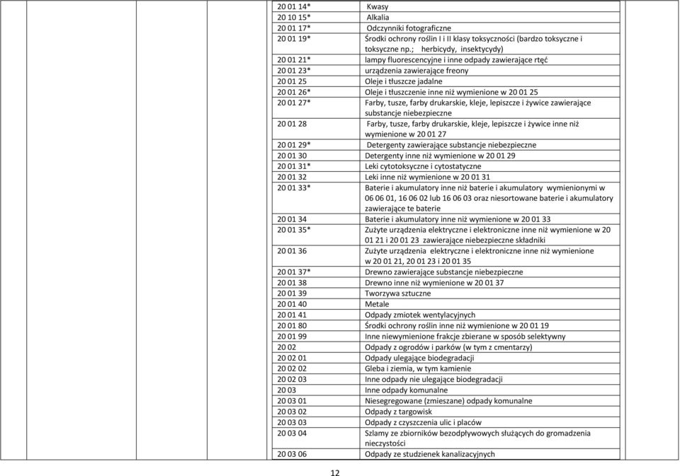 niż wymienione w 20 01 25 20 01 27* Farby, tusze, farby drukarskie, kleje, lepiszcze i żywice zawierające substancje niebezpieczne 20 01 28 Farby, tusze, farby drukarskie, kleje, lepiszcze i żywice