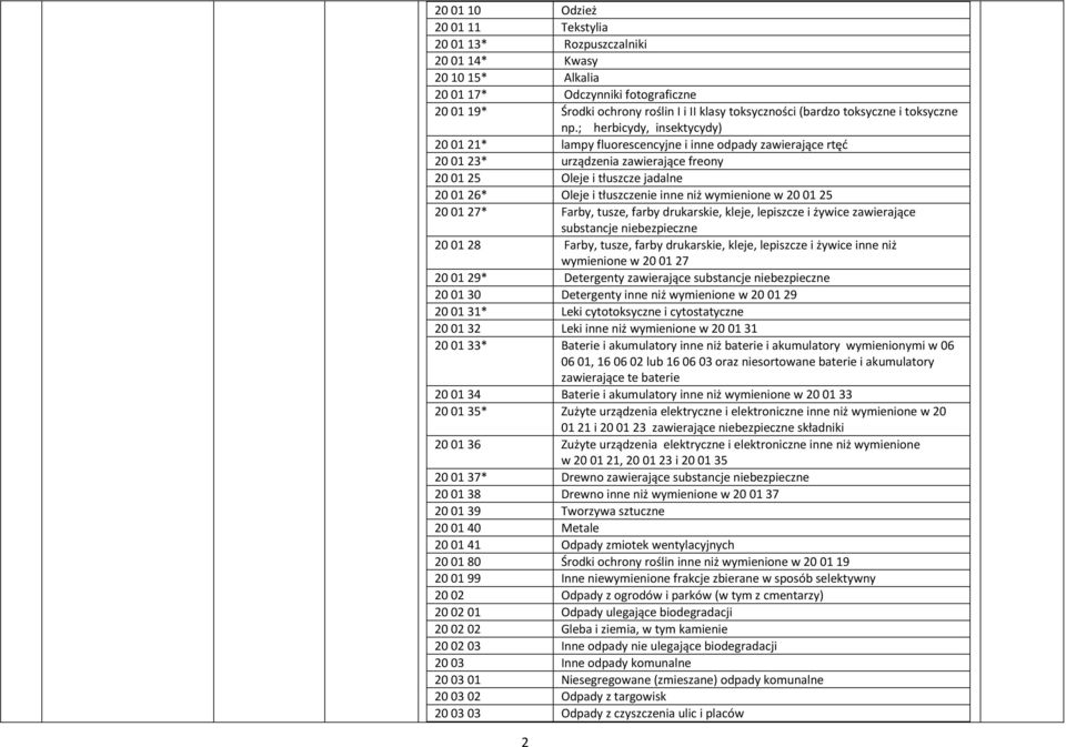 inne niż wymienione w 20 01 25 20 01 27* Farby, tusze, farby drukarskie, kleje, lepiszcze i żywice zawierające substancje niebezpieczne 20 01 28 Farby, tusze, farby drukarskie, kleje, lepiszcze i