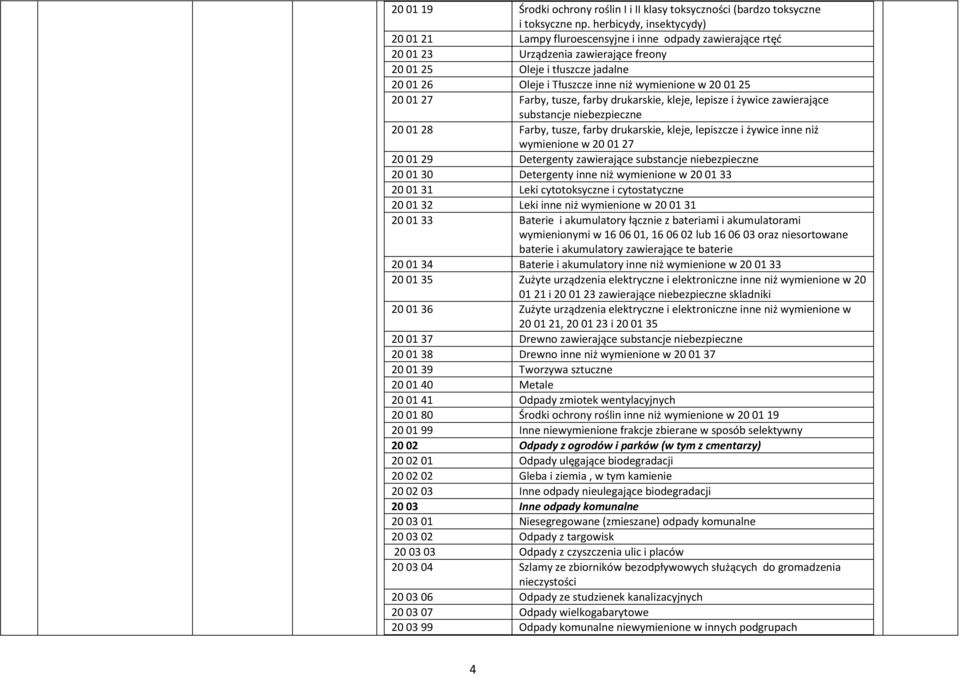 wymienione w 20 01 25 20 01 27 Farby, tusze, farby drukarskie, kleje, lepisze i żywice zawierające substancje niebezpieczne 20 01 28 Farby, tusze, farby drukarskie, kleje, lepiszcze i żywice inne niż