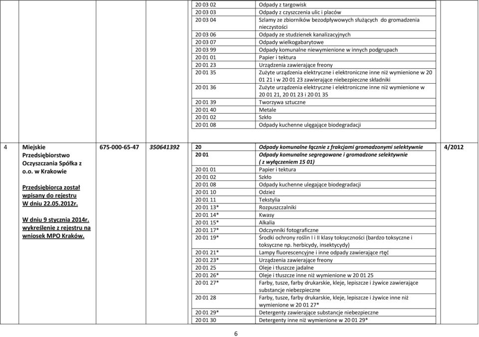21 i w 20 01 23 zawierające niebezpieczne składniki 20 01 36 Zużyte urządzenia elektryczne i elektroniczne inne niż wymienione w 20 01 21, 20 01 23 i 20 01 35 20 01 08 Odpady kuchenne ulęgające