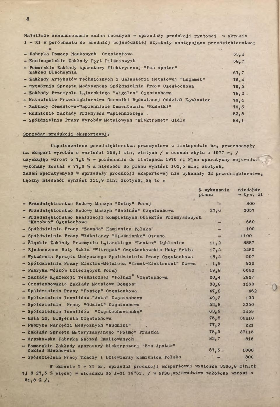 Medyozriego Spółdzielni Prcy Częstochow 76,5 - Zkłdy Przemysłu Lnirskiego "Wigolen" Częstochow 78,2 Ktowickie Przedsięiorstwo Cermiki Budowlnej Oddził Kozłowioe 79,4 - Zkłdy Cementowo-Wpiennicze