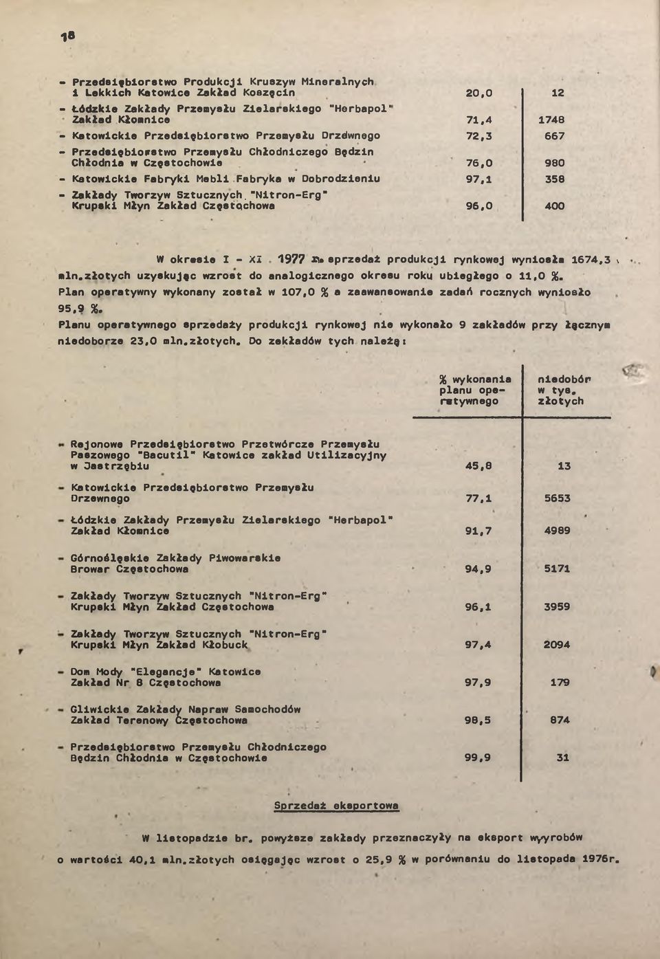 "Nitron-Erg" Krupski Młyn Zkłd Częstochow 20,0 12 71,4 1748 72,3 667 76,0 980 97,1 358 96,0 400 W okresie I - I 1977 JO* sprzedż produkcji rynkowej wyniosł 1674,3 \ min.