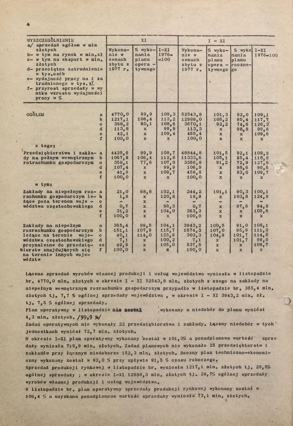 łt f- przyrost sprzedży w wy niku wzrostu wydjności prcy w % % wyko nni plnu rocznego I-I 1976-100 OGÓŁEM 4770,0 99,9 109,3 52543,8 101,3 92,0 109,1 1217,1 106,4 113,2 12989,0 105,2 95,4 117,.