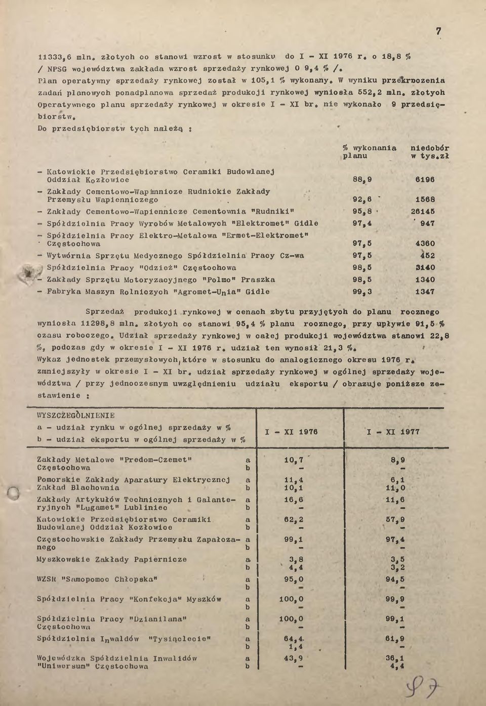 złotyoh Opertywnego plnu sprzedży rynkowej w okresie I - I r, nie wykonło 9 przedsięiorstw, Do przedsięiorstw tych nleżą ; % wykonni plnu niedoór w tye.