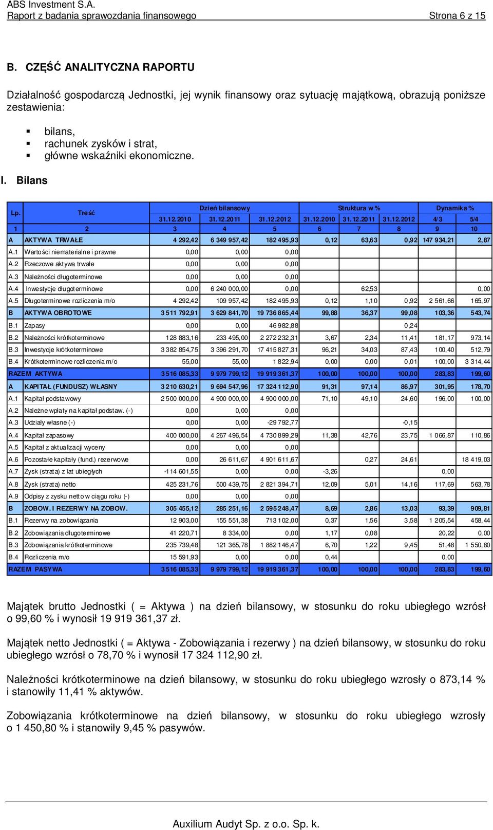 I. Bilans Lp. Treść Dzień bilansowy Struktura w % Dynamika % 31.12.2010 31.12.2011 31.12.2012 31.12.2010 31.12.2011 31.12.2012 4/3 5/4 1 2 3 4 5 6 7 8 9 10 A AKTYWA TRWAŁE 4 292,42 6 349 957,42 182 495,93 0,12 63,63 0,92 147 934,21 2,87 A.