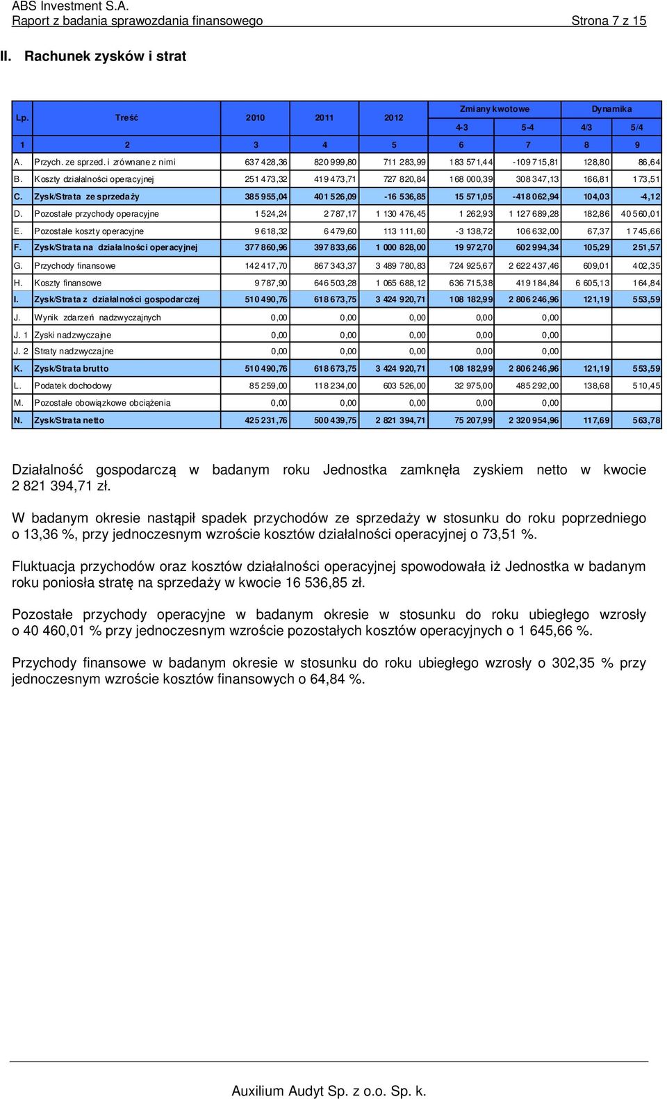 Zysk/Strata ze sprzedaży 385 955,04 401 526,09-16 536,85 15 571,05-418 062,94 104,03-4,12 D. Pozostałe przychody operacyjne 1 524,24 2 787,17 1 130 476,45 1 262,93 1 127 689,28 182,86 40 560,01 E.
