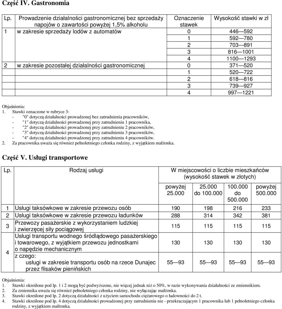 3 816 1001 4 1100 1293 2 w zakresie pozostałej działalności gastronomicznej 0 371 520 1 520 722 2 618 816 3 739 927 4 997 1221 1.