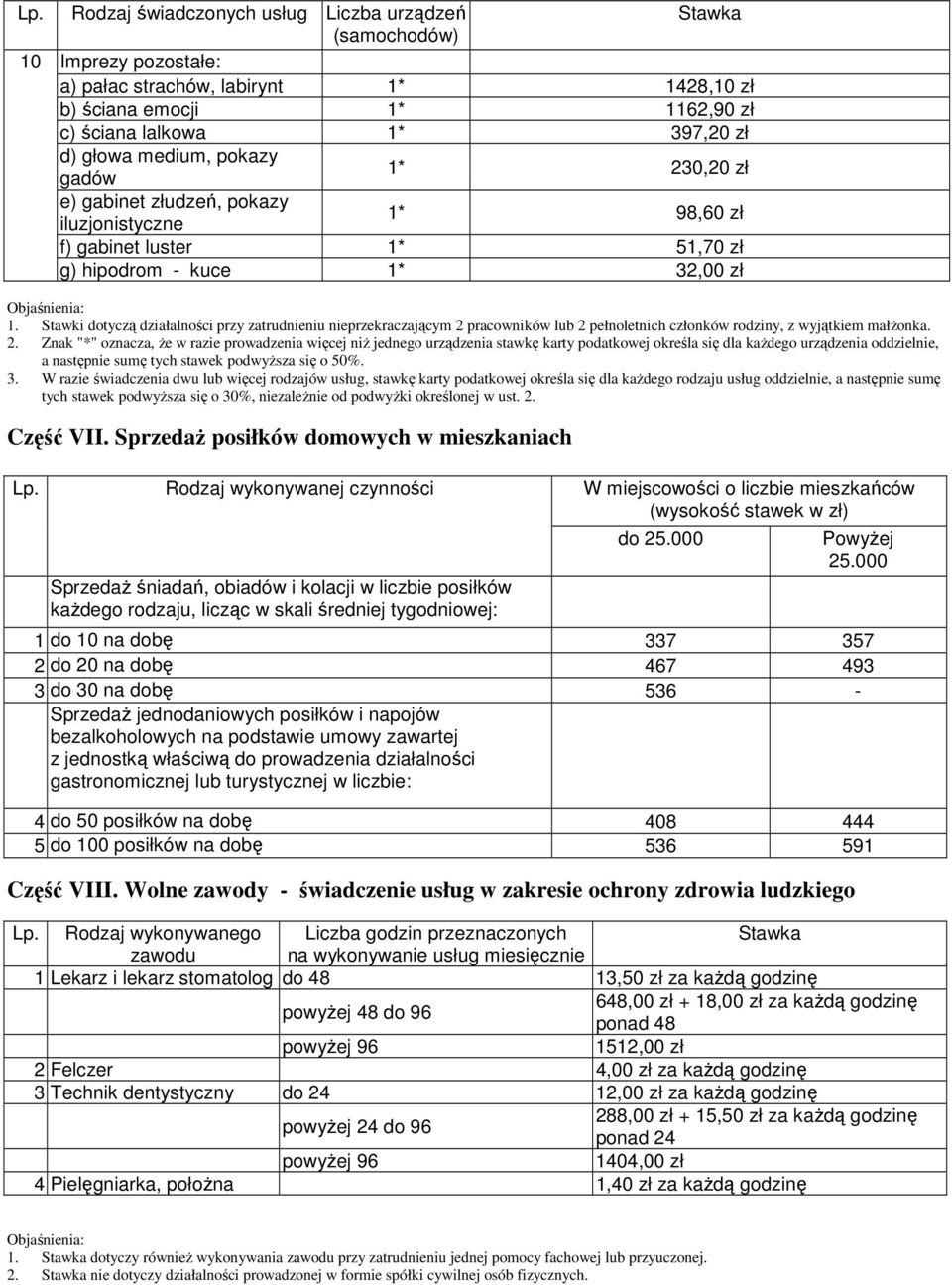 Stawki dotyczą działalności przy zatrudnieniu nieprzekraczającym 2 