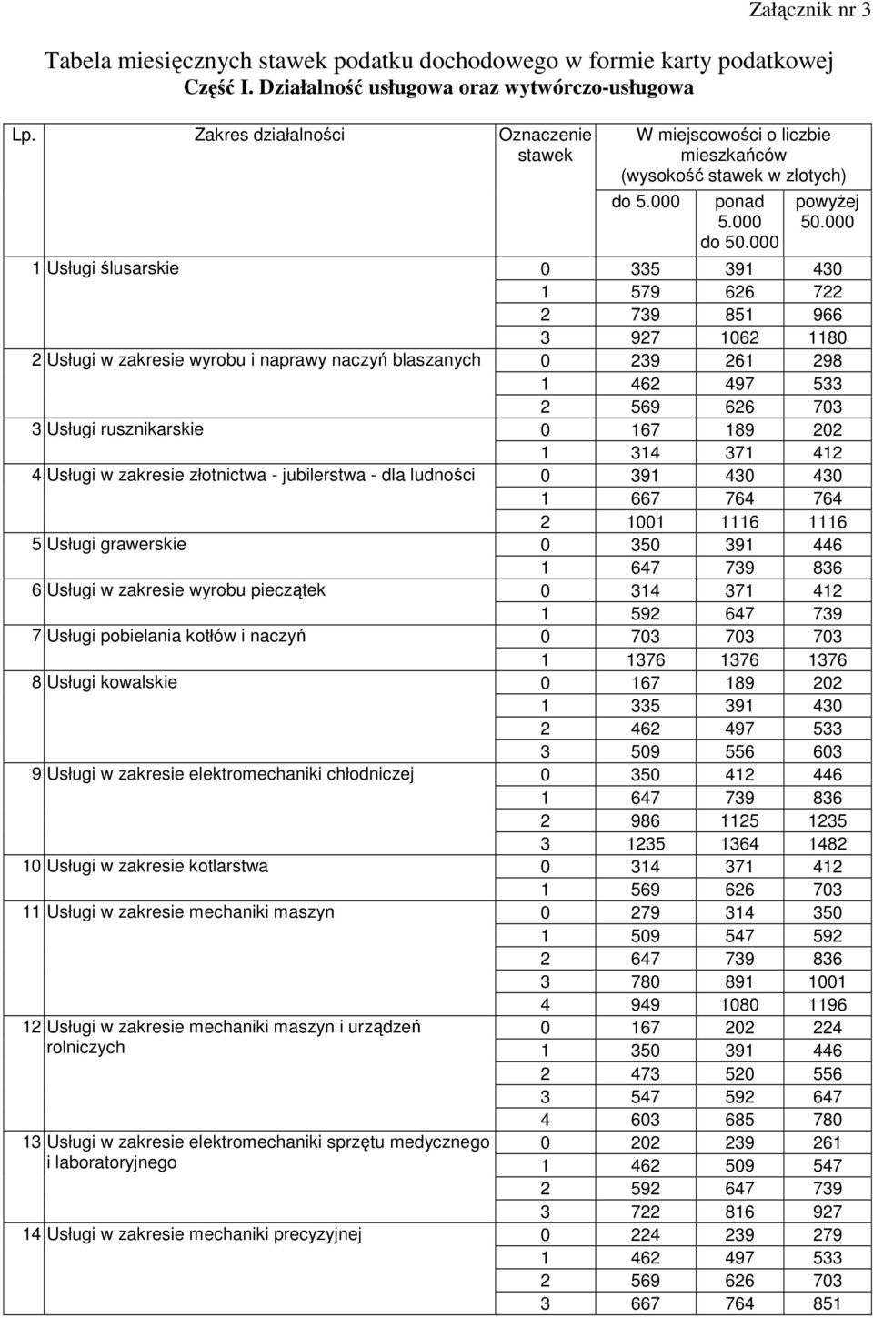 Usługi grawerskie 6 Usługi w zakresie wyrobu pieczątek 7 Usługi pobielania kotłów i naczyń 8 Usługi kowalskie 9 Usługi w zakresie elektromechaniki chłodniczej 10 Usługi w zakresie kotlarstwa 11